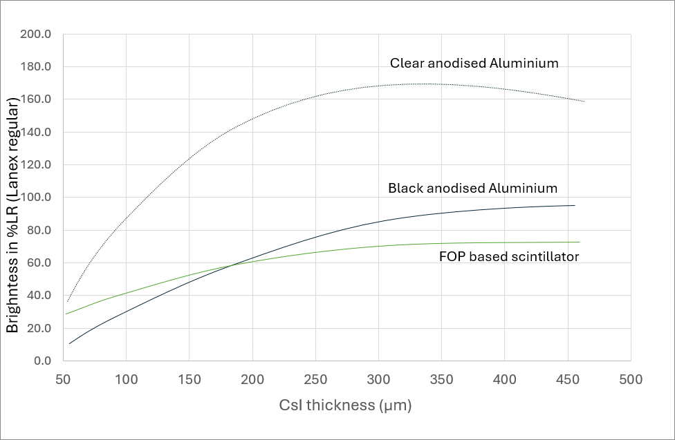 Brightness versus CsI thickness. 70kVp with 2.5mm Al filtration