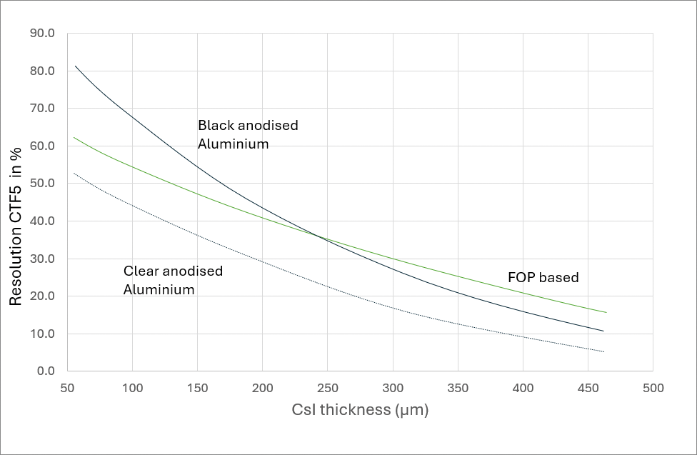 Resolution (CTF at 5 lp/mm) versus CsI thickness. 60kVp with 2.5mm Al filtration