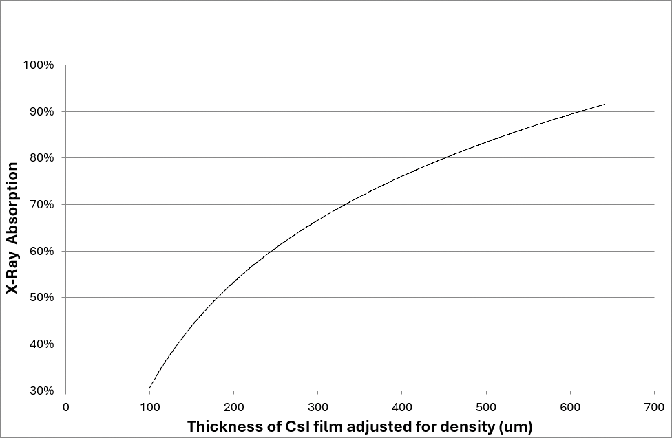 X-ray absorption for different thickness of the CsI layer alone. No substrate. Under RQA5 conditions (70kVp, 14mA, 21mm AI filter)