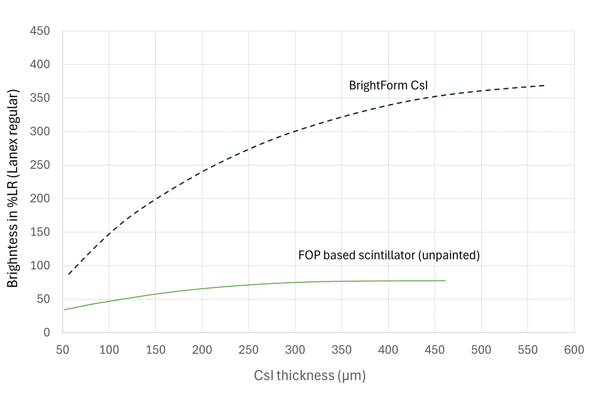 Brightness versus CsI thickness. 70kVp with 2.5mm Al filtration