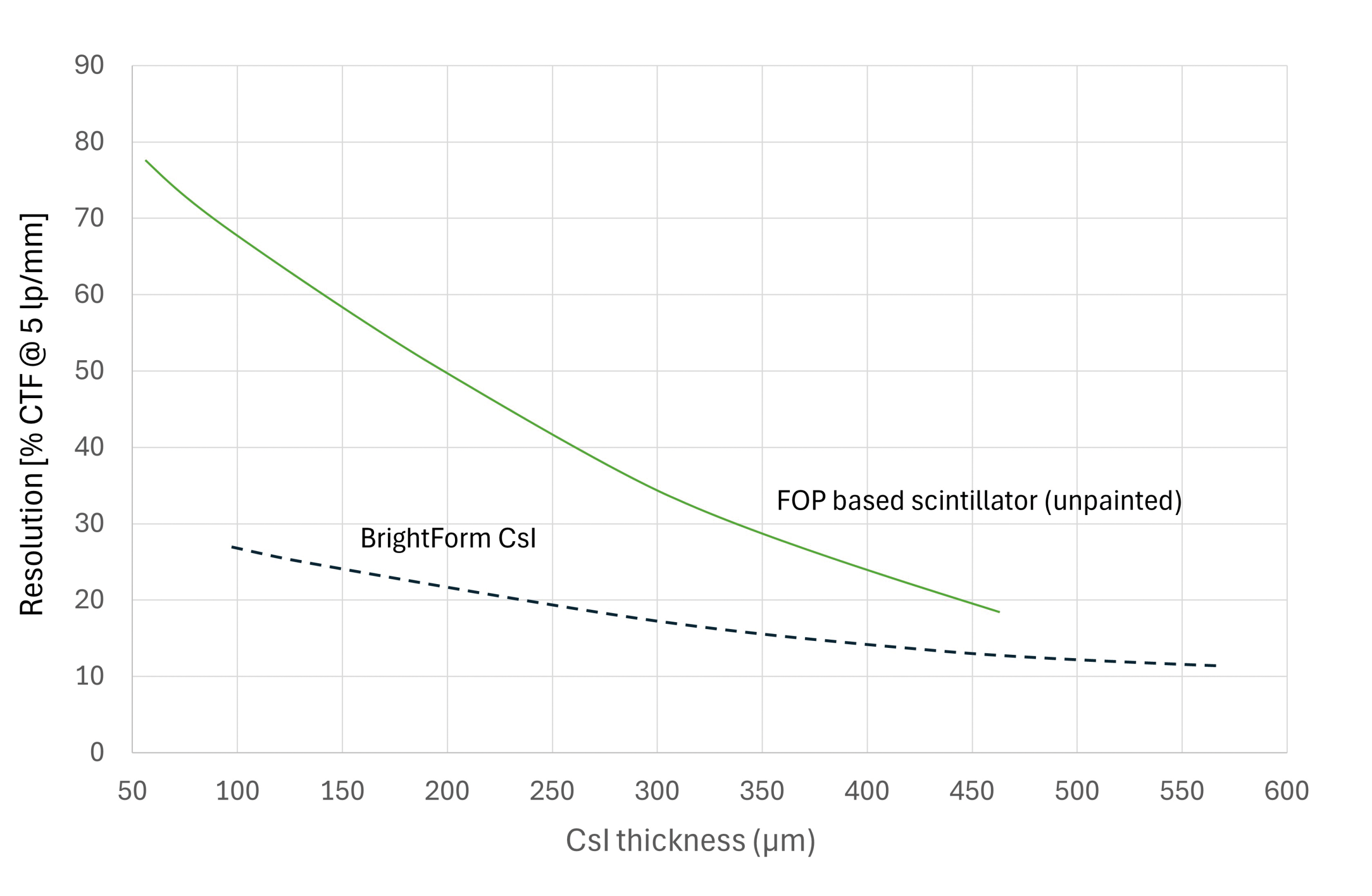 Resolution (CTF at 5 lp/mm) versus CsI thickness. 60kVp with 2.5mm Al filtration