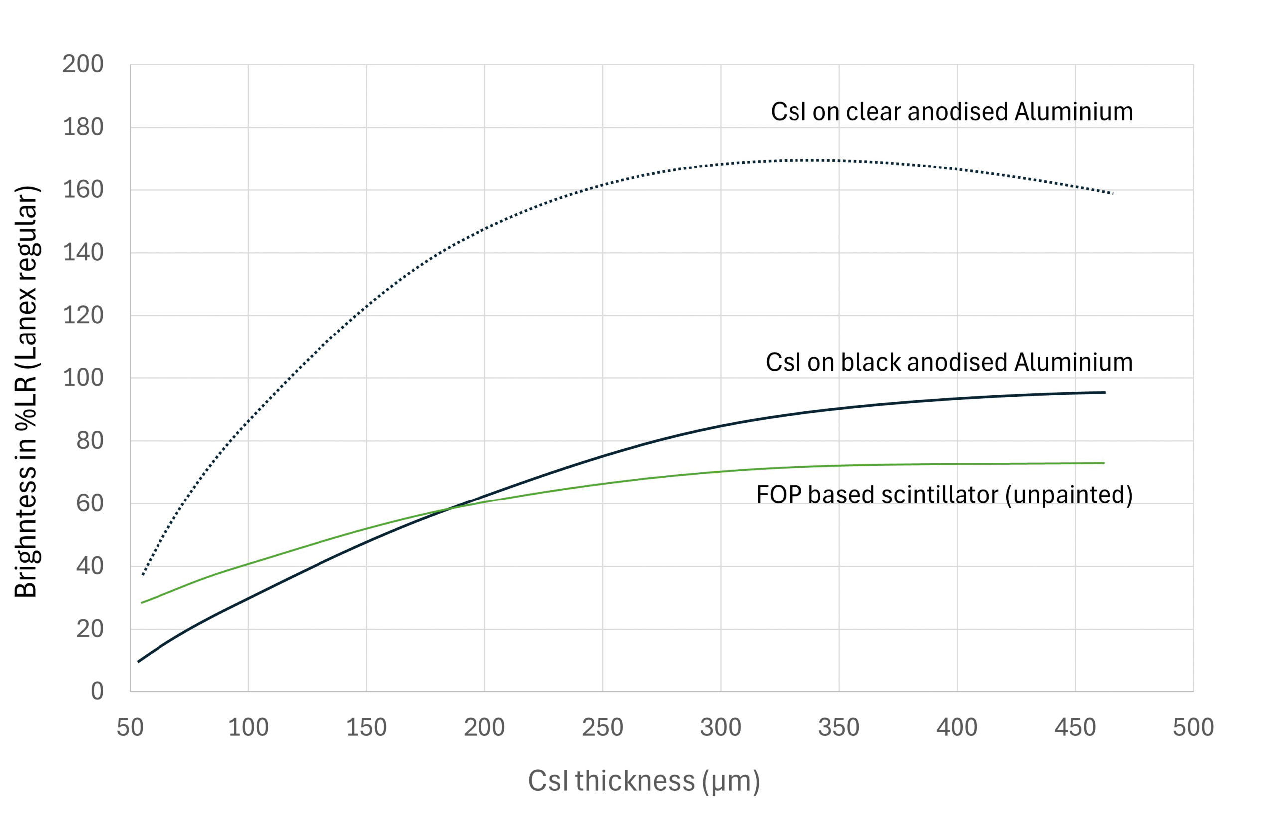 Brightness versus CsI thickness. 70kVp with 2.5mm Al filtration