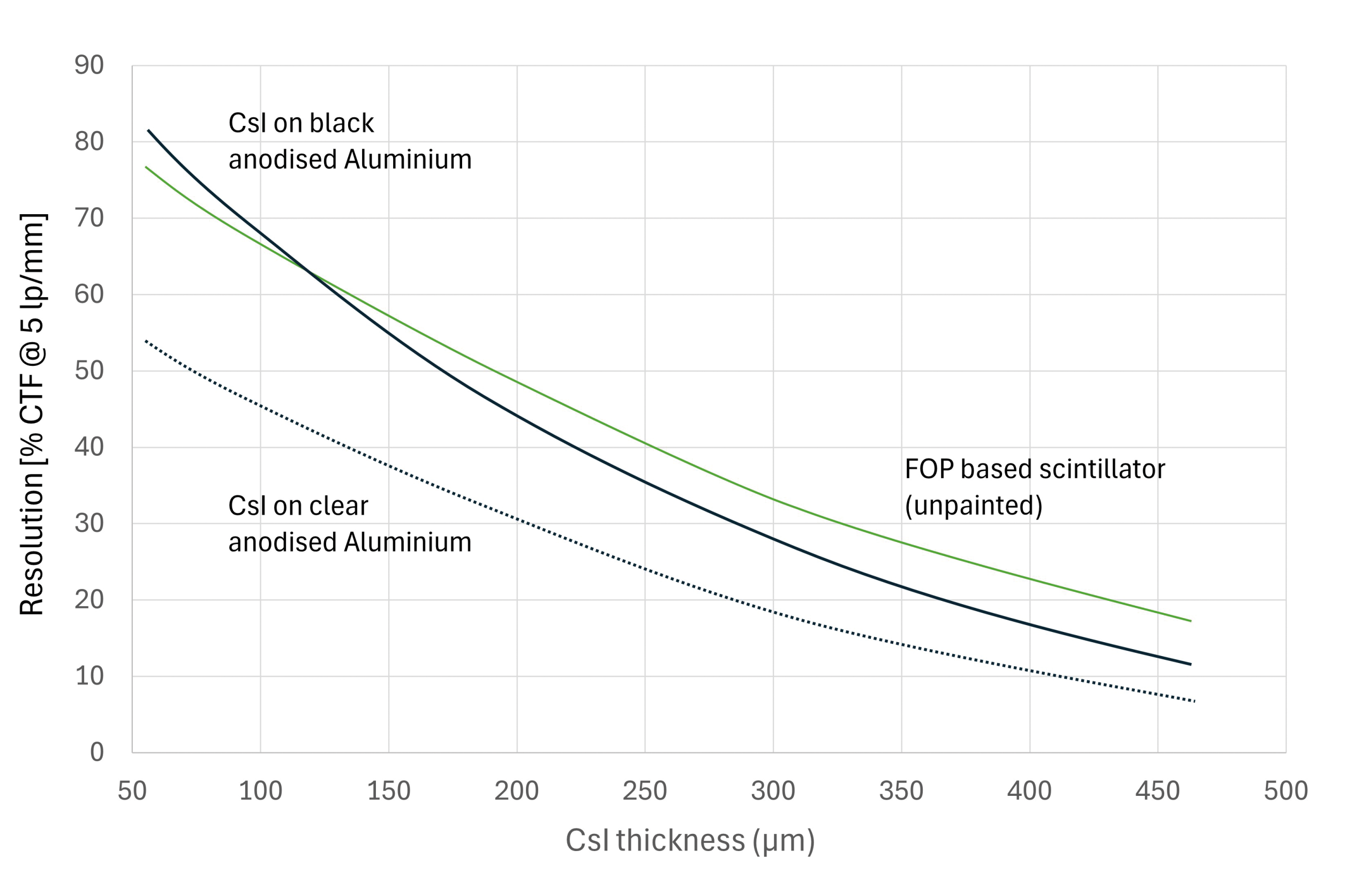 Resolution (CTF at 5 lp/mm) versus CsI thickness. 60kVp with 2.5mm Al filtration
